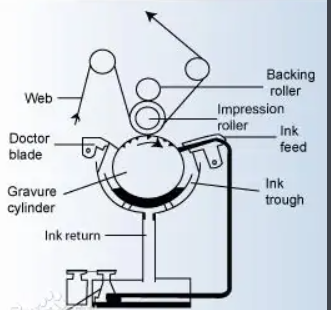 What is gravure printing and its classification？